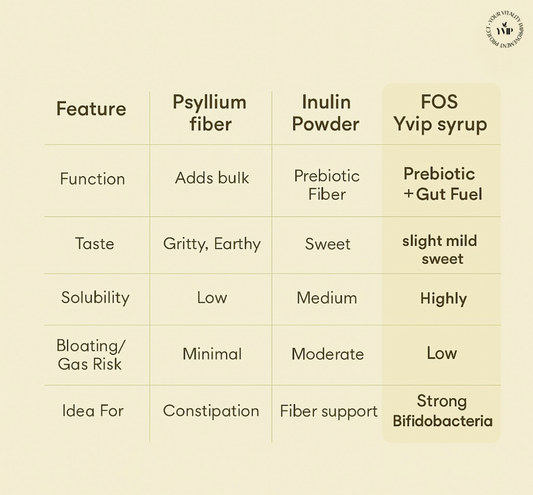 Choosing the Right Fiber: Psyllium vs. Inulin vs. FOS