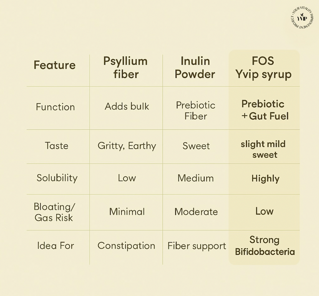 Choosing the Right Fiber: Psyllium vs. Inulin vs. FOS