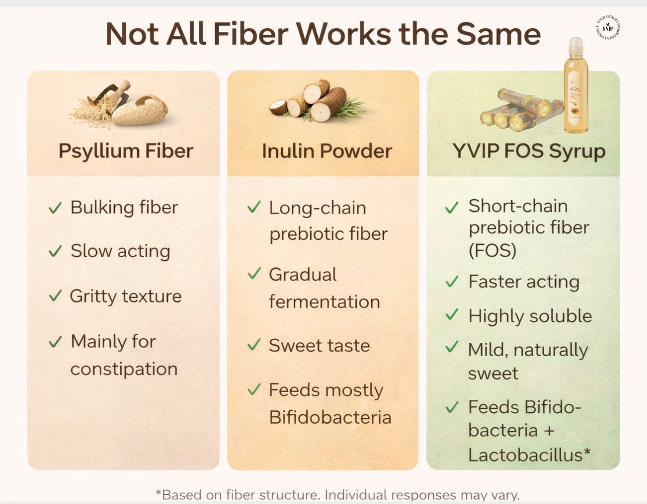 Choosing the Right Fiber: Psyllium vs. Inulin vs. FOS